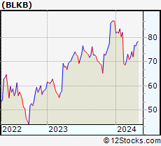 Stock Chart of Blackbaud, Inc.