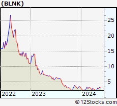 Stock Chart of Blink Charging Co.
