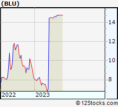 Stock Chart of BELLUS Health Inc.