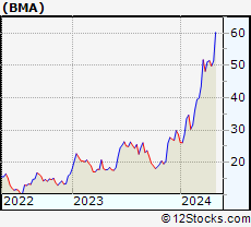 Stock Chart of Banco Macro S.A.