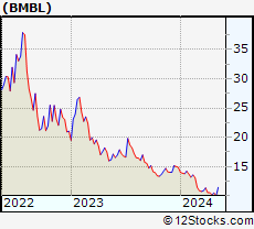 Stock Chart of Bumble Inc.
