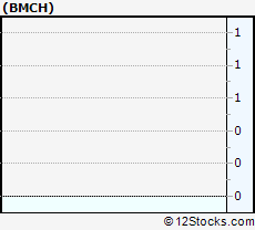 Stock Chart of BMC Stock Holdings, Inc.