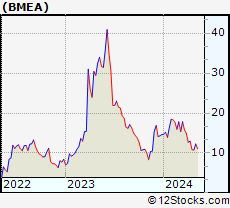 Stock Chart of Biomea Fusion, Inc.