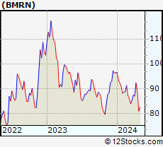 Stock Chart of BioMarin Pharmaceutical Inc.