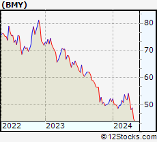 Stock Chart of Bristol-Myers Squibb Company