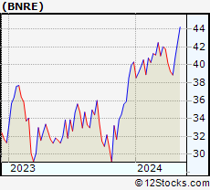 Stock Chart of Brookfield Reinsurance Ltd.