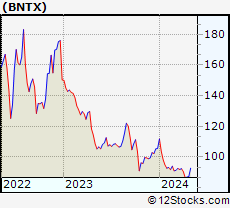 Stock Chart of BioNTech SE