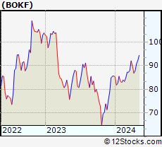 Stock Chart of BOK Financial Corporation