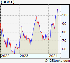 Stock Chart of Boot Barn Holdings, Inc.