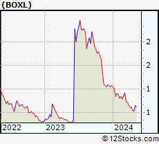 Stock Chart of Boxlight Corporation