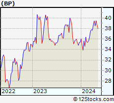Stock Chart of BP PLC