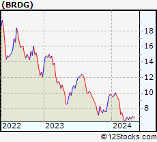 Stock Chart of Bridge Investment Group Holdings Inc.