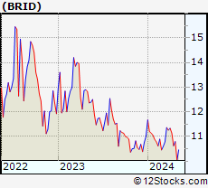 Stock Chart of Bridgford Foods Corporation