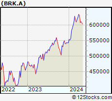 Stock Chart of BERKSHIRE HTH-A
