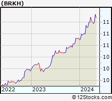 Stock Chart of Burtech Acquisition Corp.