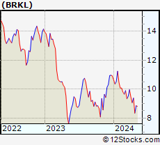 Stock Chart of Brookline Bancorp, Inc.
