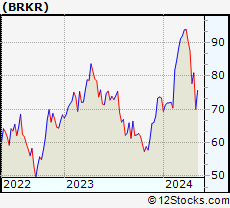 Stock Chart of Bruker Corporation
