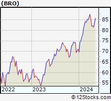 Stock Chart of Brown & Brown, Inc.