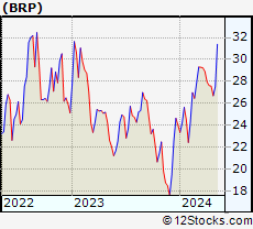 Stock Chart of BRP Group, Inc.
