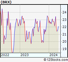 Stock Chart of Brixmor Property Group Inc.