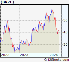 Stock Chart of Braze, Inc.