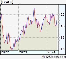 Stock Chart of Banco Santander-Chile