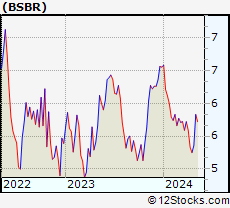 Stock Chart of Banco Santander (Brasil) S.A.