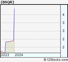 Stock Chart of BSQUARE Corporation
