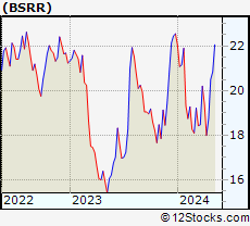 Stock Chart of Sierra Bancorp