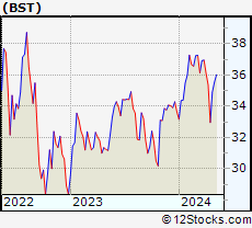 Stock Chart of BlackRock Science and Technology Trust