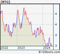 Stock Chart of B2Gold Corp.