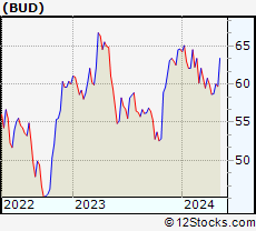 Stock Chart of Anheuser-Busch InBev SA/NV