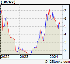 Stock Chart of Brainsway Ltd.