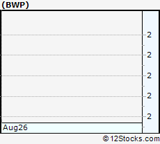 Stock Chart of Boardwalk Pipeline Partners, LP