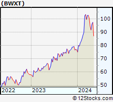 Stock Chart of BWX Technologies, Inc.