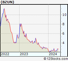 Stock Chart of Baozun Inc.