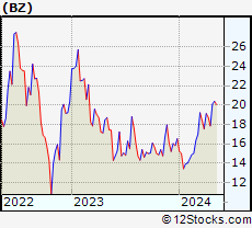 Stock Chart of Kanzhun Limited