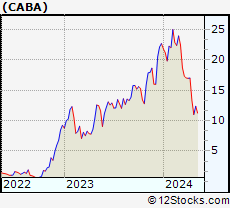 Stock Chart of Cabaletta Bio, Inc.