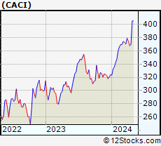 Stock Chart of CACI International Inc