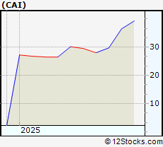 Stock Chart of Caris Life Sciences Inc