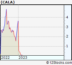 Cala Stock Chart