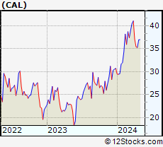 Stock Chart of Caleres, Inc.