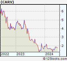 Stock Chart of Carver Bancorp, Inc.
