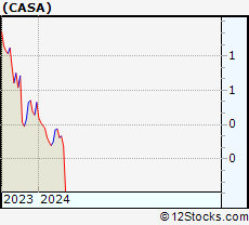 Stock Chart of Casa Systems, Inc.