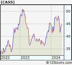 Stock Chart of Cass Information Systems, Inc.