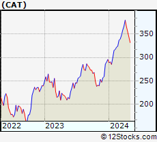 Stock Chart of Caterpillar Inc.