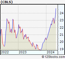 Stock Chart of Changebridge Capital Long/Short Equity ETF