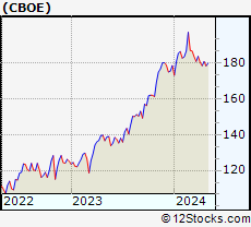 Stock Chart of Cboe Global Markets, Inc.