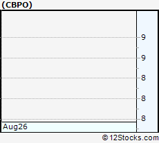Stock Chart of China Biologic Products, Inc.