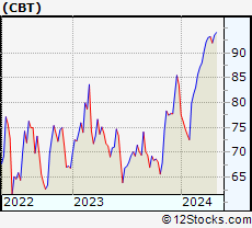 Stock Chart of Cabot Corporation